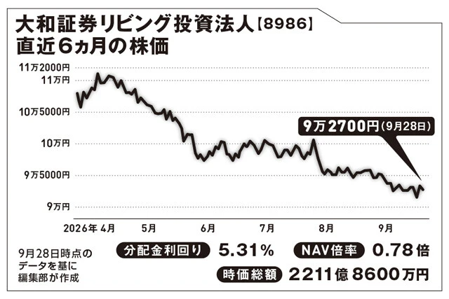 NAV倍率は割高を測る指標で、1倍がひとつの目安。1倍割れの現状は割安だと言える。保有物件の半分以上が関東にある