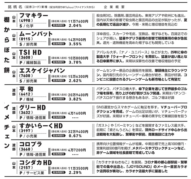 業種の前のアルファベットはP=プライム市場　S=スタンダード市場 　G=グロース市場に上場していることを示す