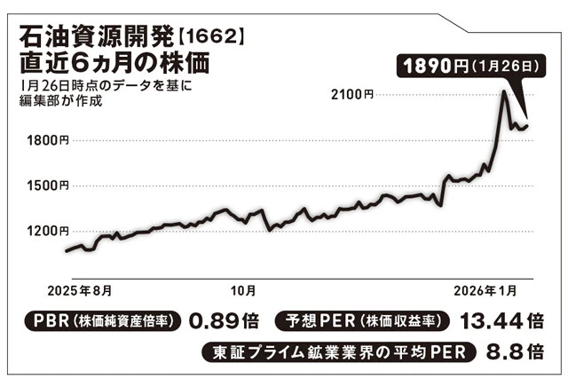 1955年に国策による特殊会社として発足。現在も国が株式の約38％を保有する。北海道、秋田、山形、新潟で油・ガス田を操業する