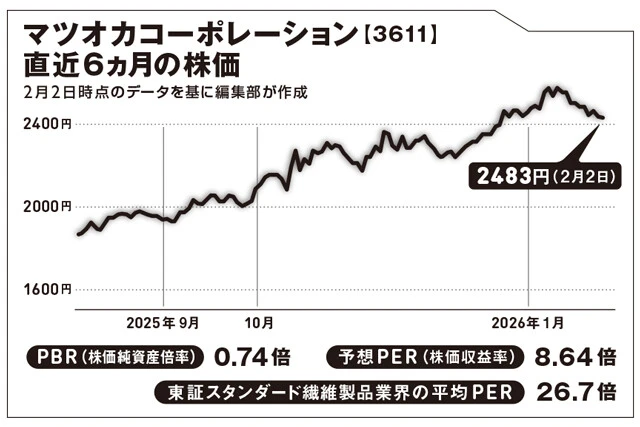 1956年、広島で呉服店として創業。1964年には衣料品の製造加工へ業態転換した。配当利回り3.62%は魅力的！