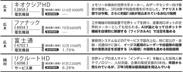 ＊5月18日時点のデータ。リストの企業はすべて東証プライム市場に上場している
