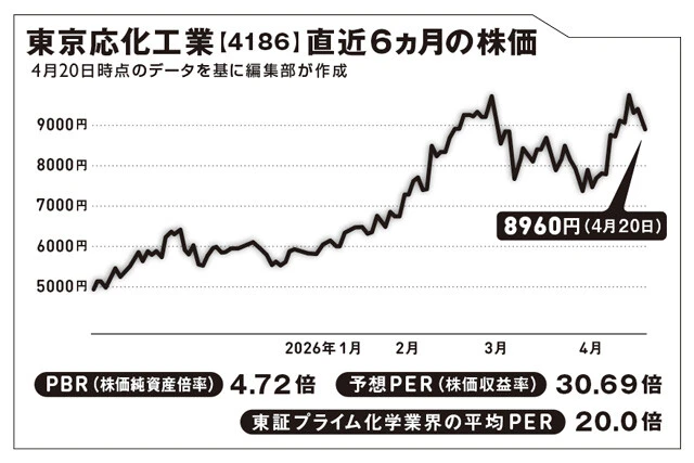 1940年設立。「東京」とあるが、本社は神奈川県川崎市。半導体などの製造に用いるフォトレジストで世界首位級のシェア