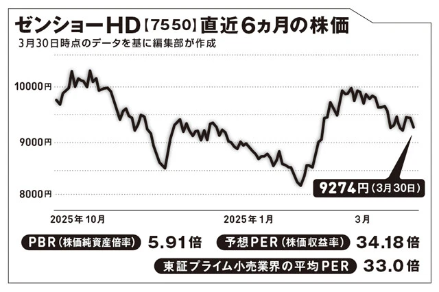 持ち帰り弁当店が祖業。日本の外食産業で初めて時価総額1兆円を超えた企業。介護事業やスーパーマーケット運営なども行なっている
