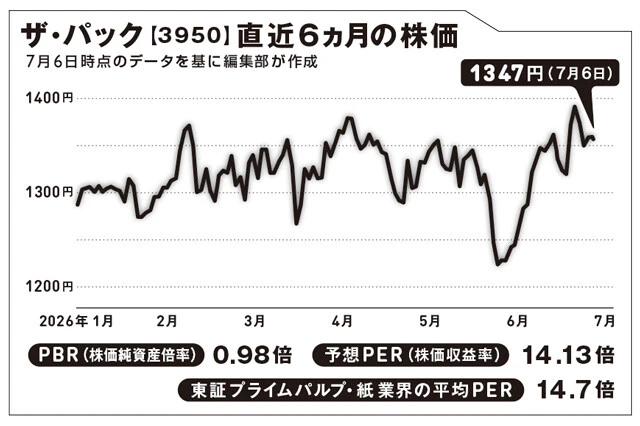 ナフサ不足で紙で包装する機会が増えた！　そこで注目したい企業は？【坂本慎太郎の街歩き投資ラボ】