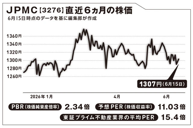 社名はJapan Property Management Centerの頭文字をとったもので、旧社名は日本管理センター。配当利回りは4.90％と高水準