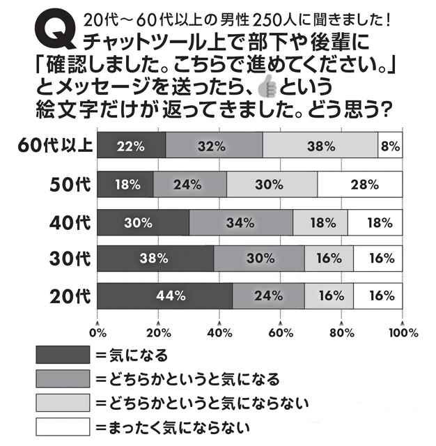 各世代50人ずつに質問。20代、30代が最も気になっており、50代があまり気にしていないという結果に！