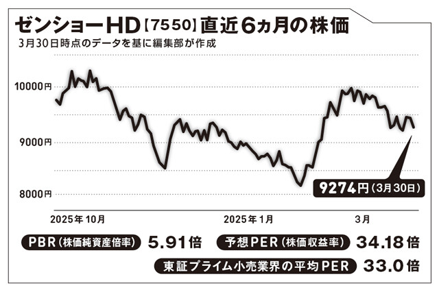 持ち帰り弁当店が祖業。日本の外食産業で初めて時価総額1兆円を超えた企業。介護事業やスーパーマーケット運営なども行なっている
