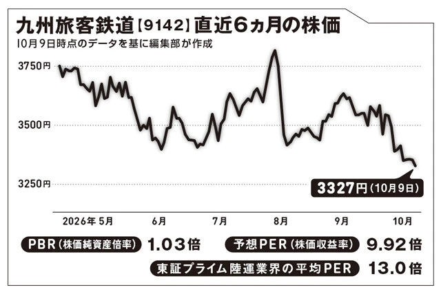 国鉄分割により1987年発足。人口減や高速道路網の発達によって鉄道事業で高い成長は望めないため、事業を多角化している