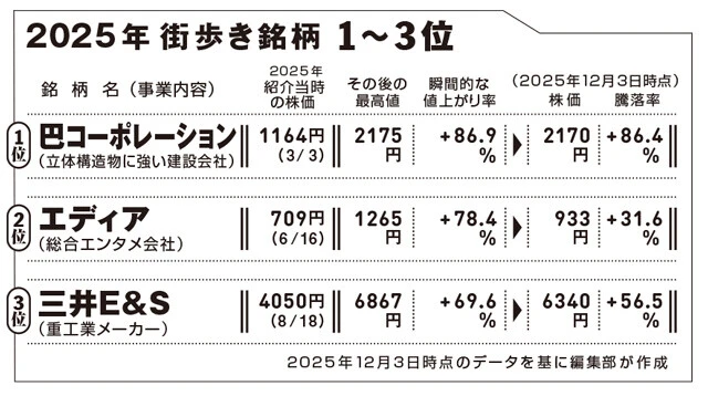 ＜年始スペシャル＞2025年"街歩き銘柄"ベストパフォーマンス10（3位～1位）【坂本慎太郎の街歩き投資ラボ】