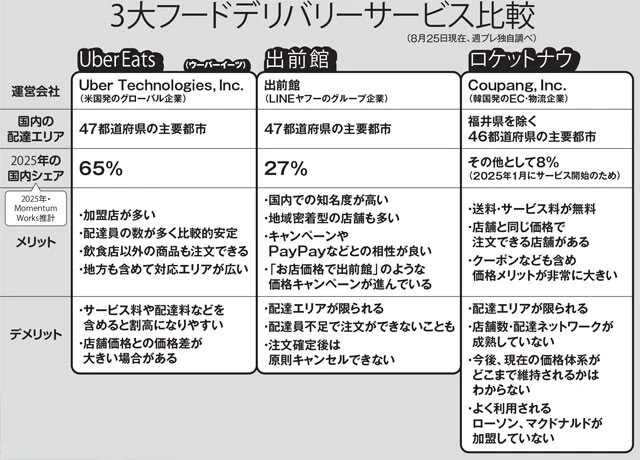配送料やクーポンなどでお得さを打ち出す「ロケットナウ」。この施策を今後も続けられるのかが課題
