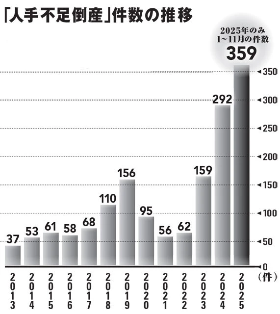 「求人難」「従業員退職」「人件費高騰」を理由に倒産した企業数の推移を示した。出典：東京商工リサーチ「2025年1-11月の『人手不足』倒産　359件　サービス業他を主体に、年間400件に迫る」【https://www.tsr-net.co.jp/data/detail/1202054_1527.html】