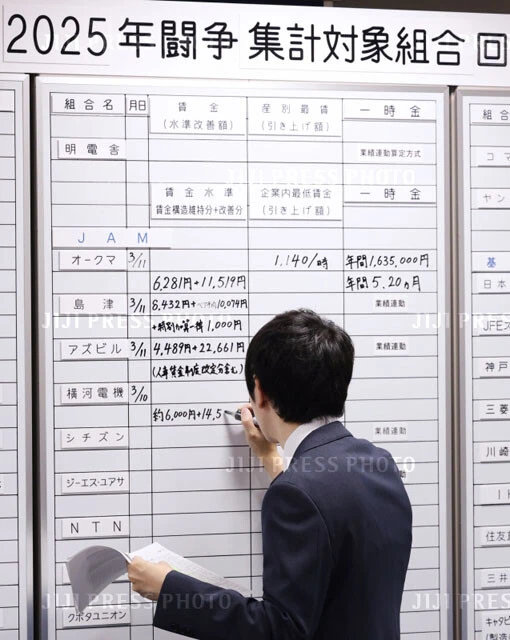 2025年の春闘では、大企業を中心にベースアップが進み、平均賃上げ率は5％台と高水準を達成した