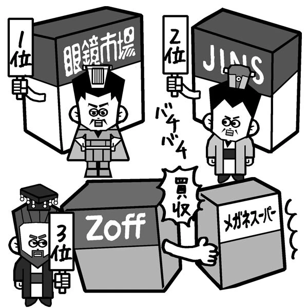 3位のZoffがJINS、眼鏡市場を猛追！　量販カウンター勢力も台頭...変化するメガネ業界勢力図