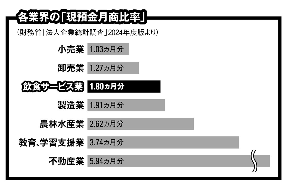 現預金月商比率＝企業が保有する現金が、売り上げの何ヵ月分に当たるか。小売、卸売、飲食など「現金商売」の印象が強い業界は、やはりストックしている現金が少ない