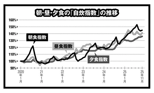 「自炊指数」は約5年で40％増しに「インフレを静かな飢餓にしてはならない」