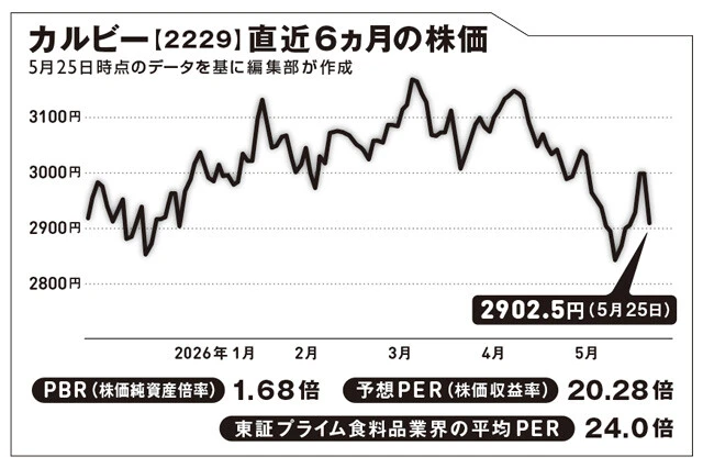 1949年に広島県で創業。2011年、東証1部に上場。社名はカルシウムの「カル」とビタミンB1の「ビー」を組み合わせた造語