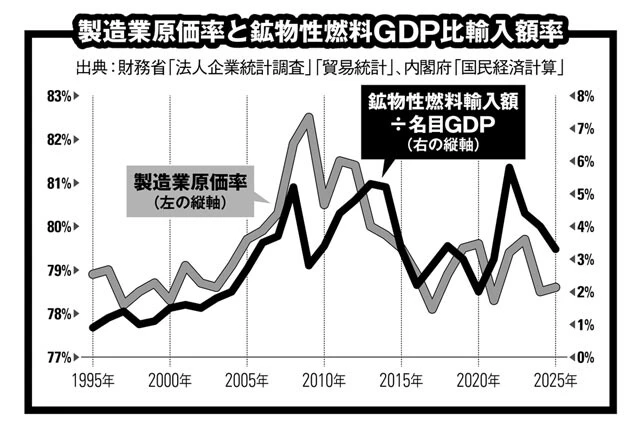 なぜ日本の賃金が上がらない？　物価上昇率が「企業＞消費者」であるワケ