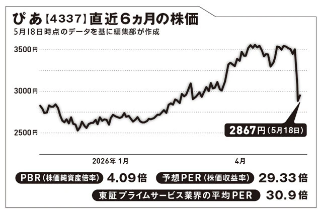 1972年に映画情報などを掲載した『月刊ぴあ』を創刊し、74年に会社設立。26年3月期は万博特需を受けて過去最高益を更新した