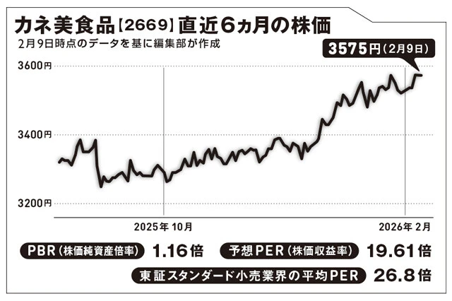 1969年に惣菜店として創業。スーパー内での惣菜販売を目的に、1971年に株式会社化した。配当利回りは1.06％。株主優待あり