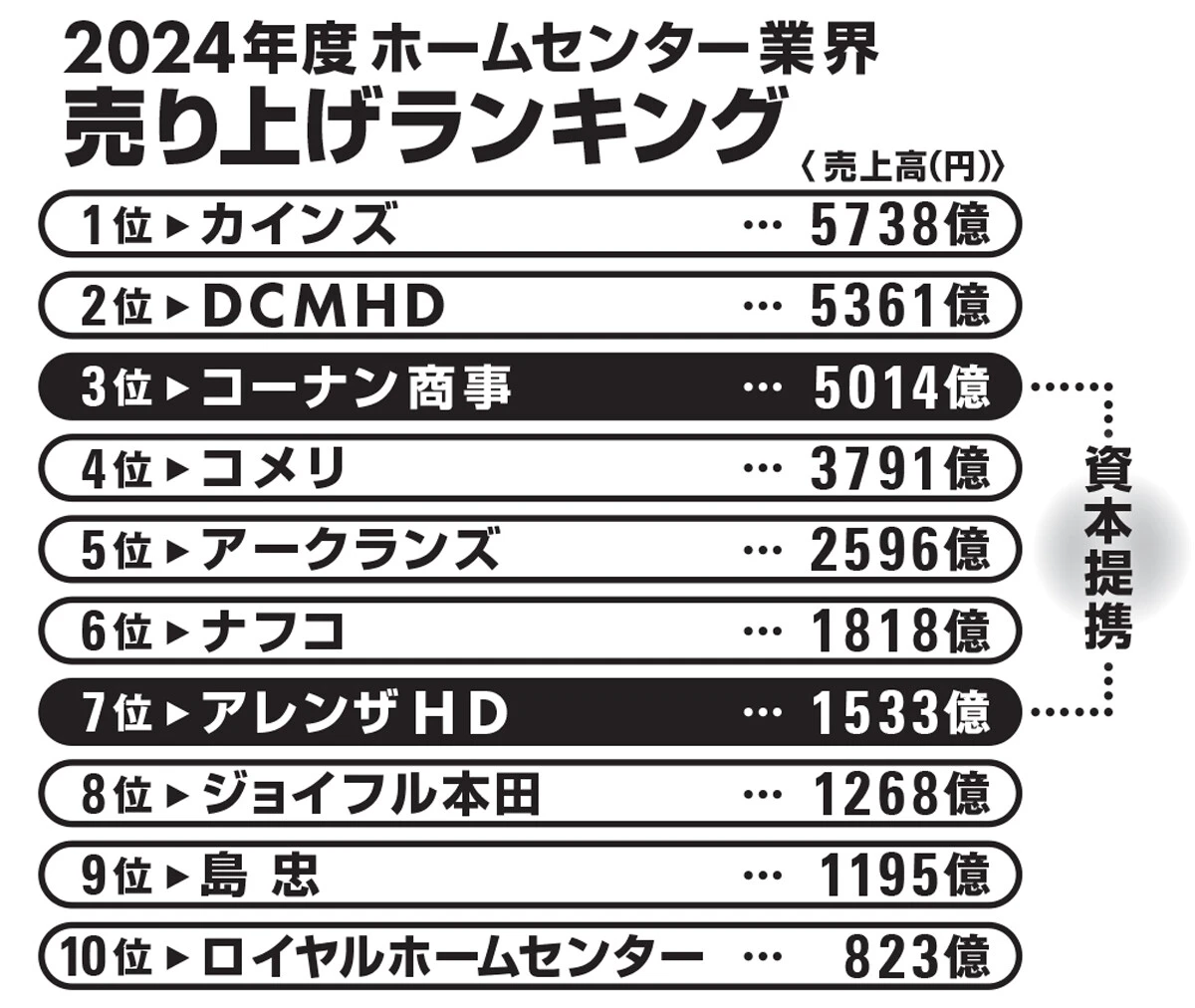 業界3位のコーナン商事とアレンザHDが資本提携を結べば、約6500億円の売り上げとなり、現在の業界首位カインズの座を脅かす