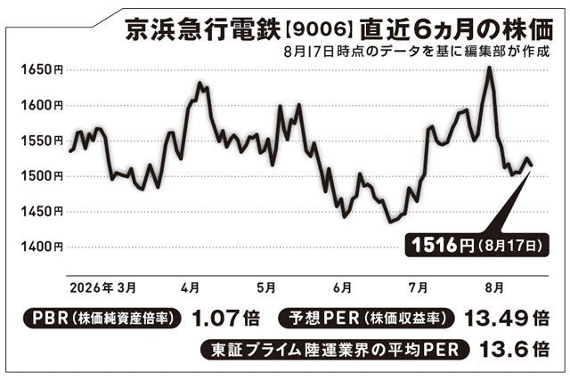 JR東日本の運賃値上げでライバル企業の業績はどうなった？【坂本慎太郎の街歩き投資ラボ】