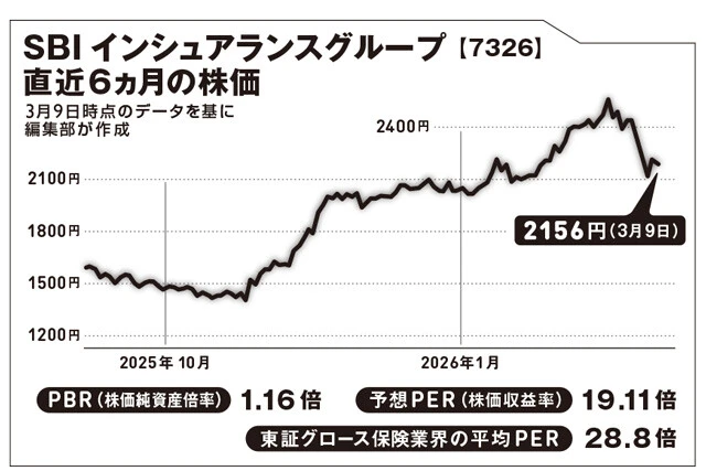 損保、生保、少額保険の会社を傘下に持つ。100株以上保有すると、株主優待として暗号資産のリップルがもらえる