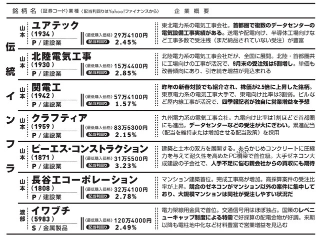 業種の前のアルファベットはP=プライム市場　S=スタンダード市場 　G=グロース市場に上場していることを示す