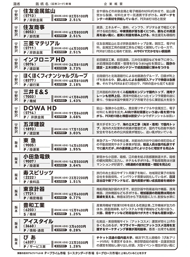 割安お宝株30選