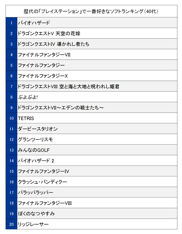 ※表はPlayStation.comのランキングを参考に週プレＮＥＷＳ編集部が作成