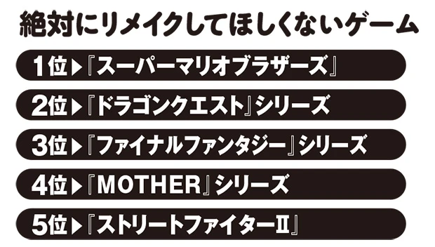 4位の『MOTHER』シリーズでは、3を「最新ハードでリメイクすべき」という意見も多く寄せられた