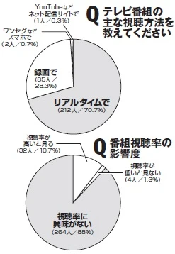 録画機能が充実している影響が出るかと思いきや、リアルタイム視聴者が７割を占めた。視聴率に関しては、ほとんどの人が関心を示していない
