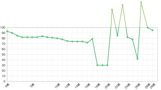 亀田に書いてもらったものを元に作成した「ライフグラフ」。縦軸は気分(上に行くほど調子がいい)、横軸は年齢