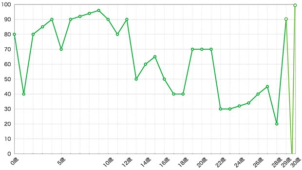 おばたに書いてもらったものを元に作成した「ライフグラフ」。縦軸は気分(上に行くほど調子がいい)、横軸は年齢