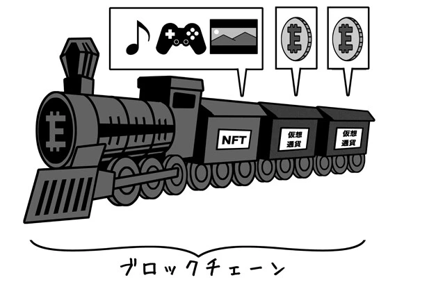 【図表2】NFTはブロックチェーン上に載っている。 イーサリアムのブロックチェーン上では仮想通貨が発行できるほか、音楽や画像データ(=NFT)、証明書なども載せることができる