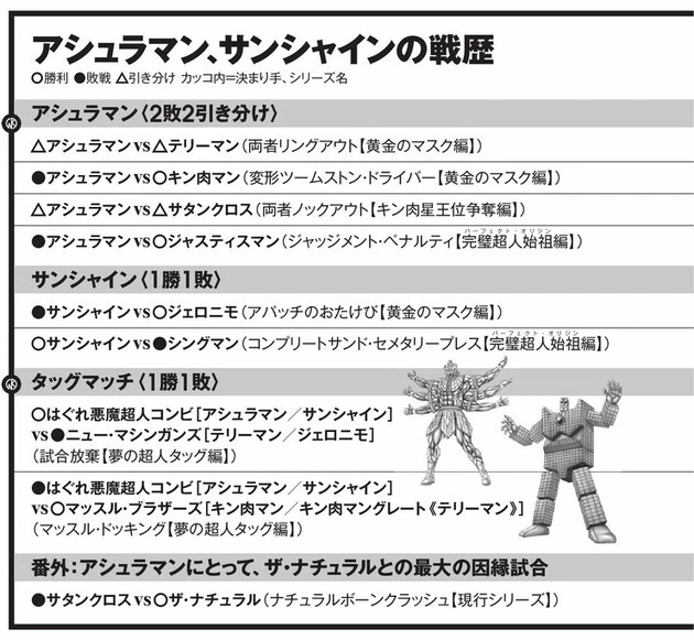 キン肉マン 大好き作家のふたりが 今のキン肉マン を大激論 燃え殻 爪切男の先月の肉トーク ｖｏｌ １２ コミックス派はネタバレ要注意 エンタメ ニュース 週プレnews