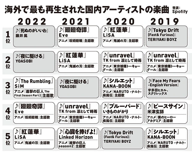 海外で最も再生された国内アーティストの楽曲