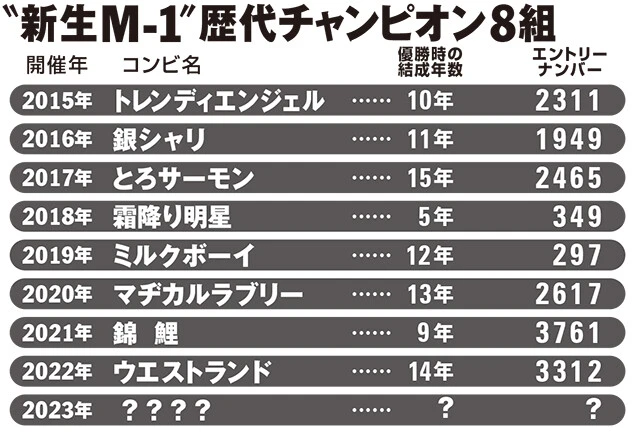 M‐1の《最強ジンクス》から今年の新王者を大予想！　