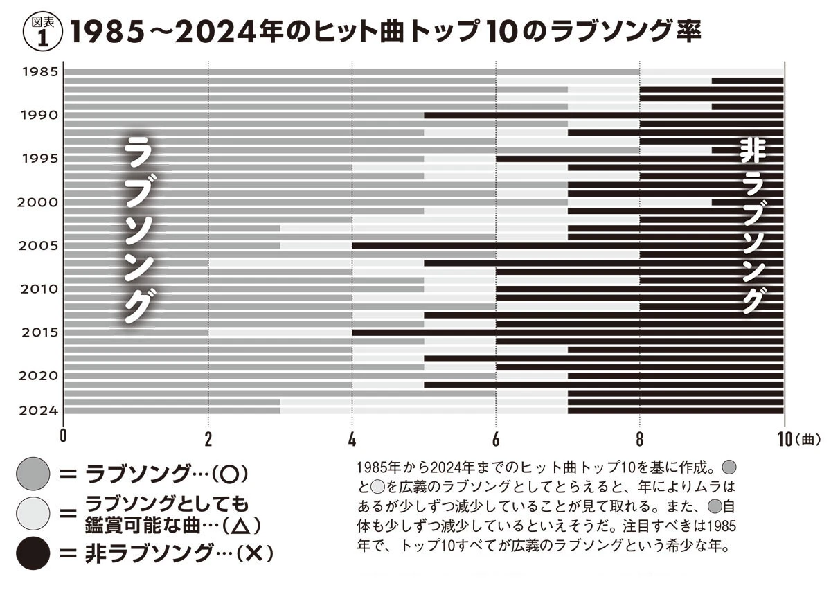 「最近、ラブソングが減ってる説」を徹底検証！
