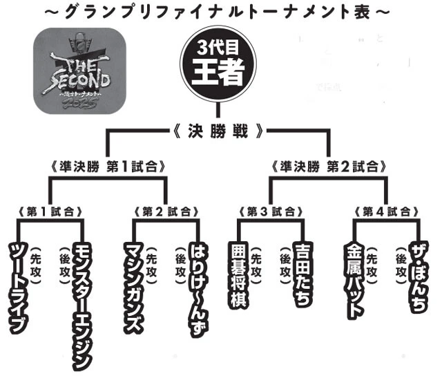 観客100人が審査員となり、ネタごとに「とても面白かった=3点」「面白かった=2点」「面白くなかった=1点」の3段階で採点し、点数が高かった組が勝ち進む(最大300点)