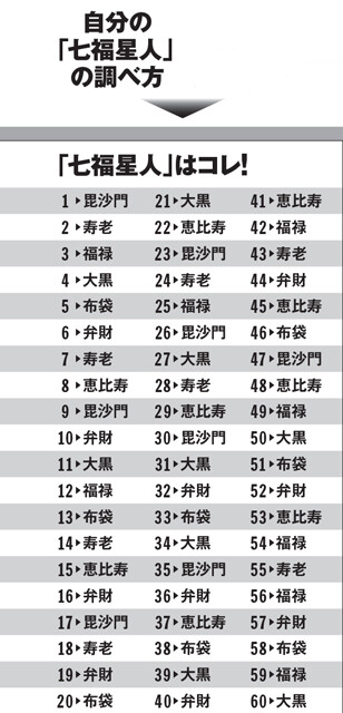 自分の生まれた年の数字をバラバラにして足し、さらに月と日の数字を足す。61以上になった場合は、その数字から60を引く。表から自分の七福星人を探す。例：1986年11月29日生まれの場合。1＋9＋8＋6＋11＋29＝64。64～60は「4」。4は「大黒星人」となる。
