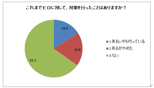 ｅｄに悩む２０代男子が増加中 若者たちを襲うストレスの中身とは 写真 ニュース 週プレnews 週刊プレイボーイのニュースサイト