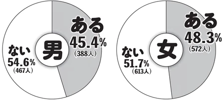 路上や公園など「公共の場」でチューしたことは? というアンケートの回答(%は男855人、女1185人の中での割合)