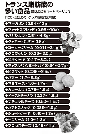 マーガリンだけでなく、普段何げなく食べている食品にもトランス脂肪酸は入っている