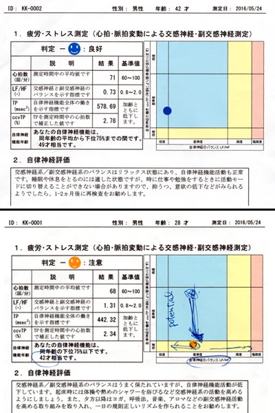 縦軸が自律神経のポテンシャル、横軸がその日の疲れ具合を反映している。上がニシザワ(42歳)、下がタケダ(28歳)の結果。タケダの結果に書かれた文字は、あまりにもトホホな状態だったため梶本先生が丁寧に説明してくれたから
