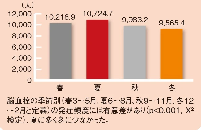 ここでは脳血栓を例に取るが、夏は汗を多量にかくので塩分・水分が失われ、血液がドロドロになってしまうため血管事故のリスクが高まる。出典:瀧澤俊也.脳卒中データバンク2015より 「カルピス」由来健康情報室にて一部改変