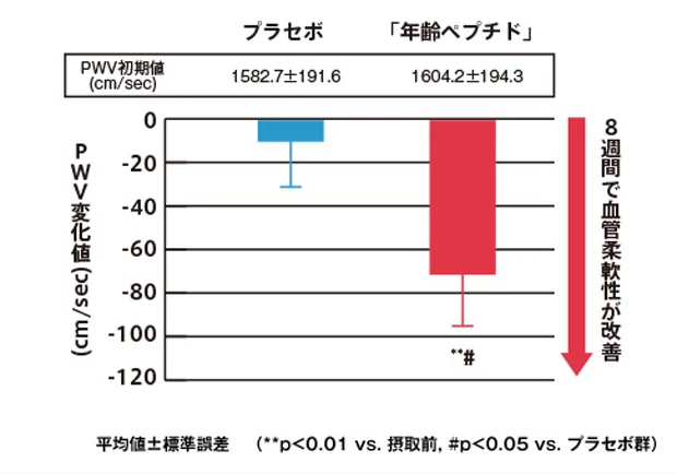 「PWV(Pulse Wave Velocity)」とは,日本語では「脈波伝播速度」といい、血管の硬さをみる検査のこと。「年齢ペプチド」を含む食品を摂取した被験者は8週間で血管柔軟性の改善が見られる。出典:T Nakamura. et al.: Atherosclerosis, 219, 298-303 (2011).  「カルピス」由来健康情報室にてデータ改編