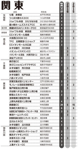 *CCはチャンスセンターの略です。*市町村合併による所在地の変更、売り場の名称変更や営業の取りやめなどがあった場合はご了承ください。*表資料提供/『ロト・ナンバーズ当選倶楽部』(キューブリック)