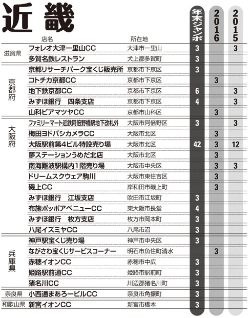 *表資料提供/『ロト・ナンバーズ当選倶楽部』(キューブリック)