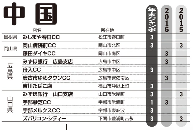*表資料提供/『ロト・ナンバーズ当選倶楽部』(キューブリック)
