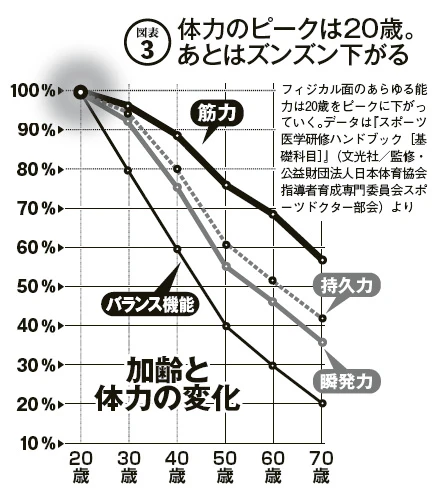  フィジカル面のあらゆる能力は２０歳をピークに下がっていく。データは『スポーツ医学研修ハンドブック［基礎科目］』（文光社／監修・公益財団法人日本体育協会指導者育成専門委員会スポーツドクター部会）より